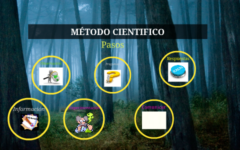 MÉTODO CIENTIFICO by elizabeth castillo on Prezi
