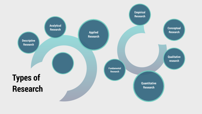 Types of reseach by Bashir Alsadawi on Prezi