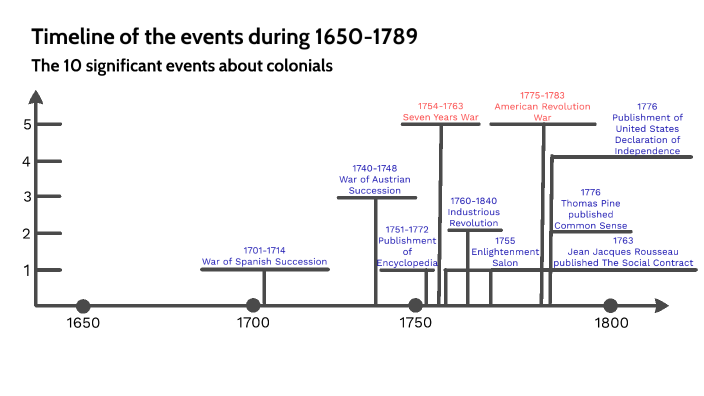 Timeline of the events during 1650-1789 by Kate Yang