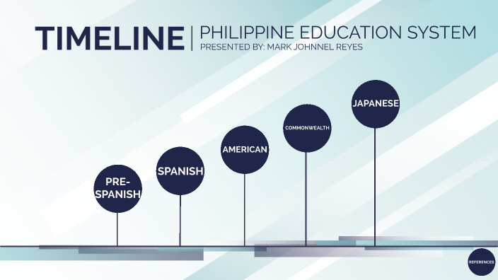 EVOLUTION OF PHILIPPINE EDUCATION by [NTC-Student] Mark Johnnel Reyes ...