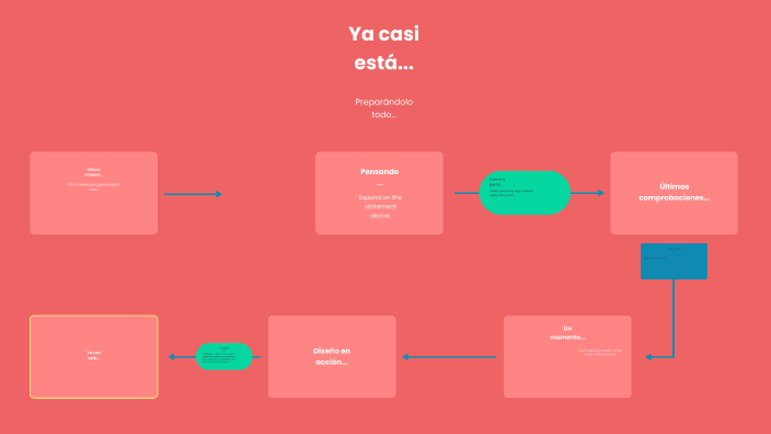 Explorando el Mapa Mental by Daniel Alejandro Luzardo Perez on Prezi