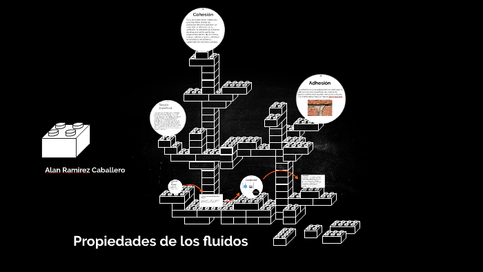 Propiedades de los fluidos by Alan Ramirez Caballero on Prezi