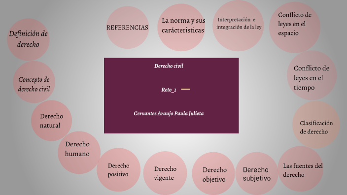 Derecho civil by Paula Cervantes on Prezi