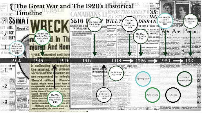 History timeline by Neve Kittle on Prezi