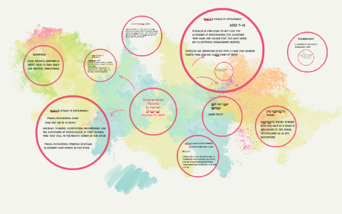 DEvelopmental theories mind map by Hannah Stremmel on Prezi