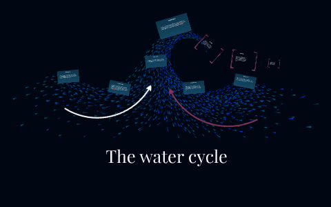 The water cycle by joshua arnett on Prezi