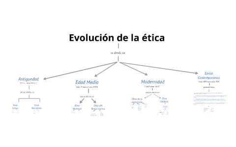 Evolución de la ética by RePeG Pena on Prezi