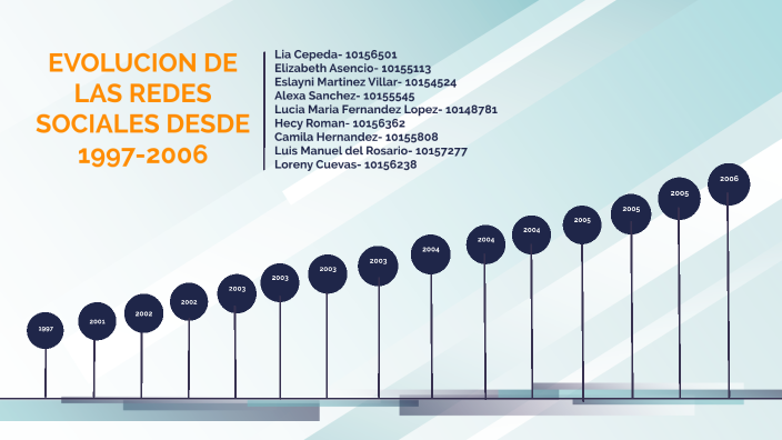 EVOLUCION DE LAS REDES SOCIALES DESDE 1997-2006 by lucia fernandez on Prezi