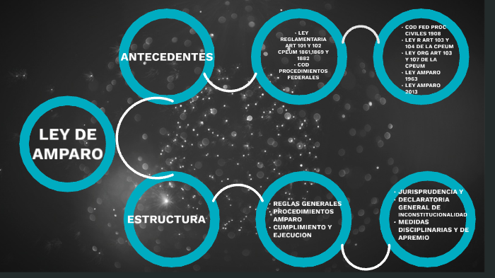 LEY DE AMPARO by Are Ram on Prezi