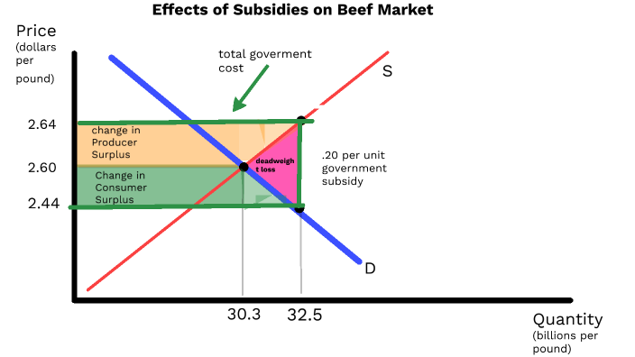 Effects of Subsidies on Beef Market by Michael Carter on Prezi