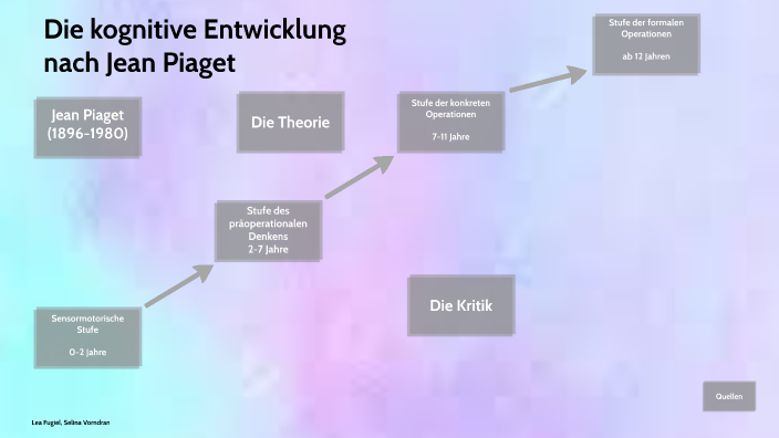 Präsentation Jean Piaget by Selina Vorndran on Prezi