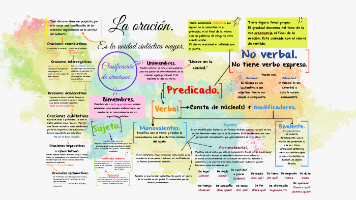 Gramática Estructural by Mariana Cobas on Prezi