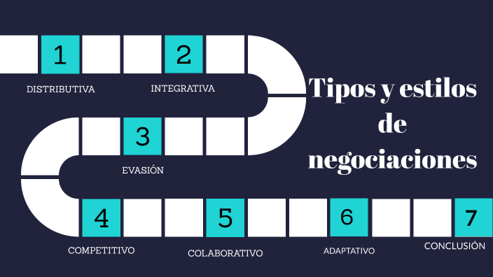 Tipos De Negociaciones By Mayler Humanez On Prezi