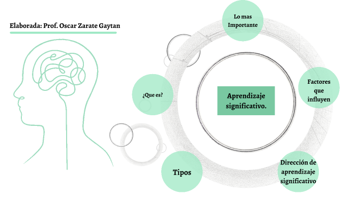 Aprendizaje significativo. by thelma Ramirez Zarate on Prezi