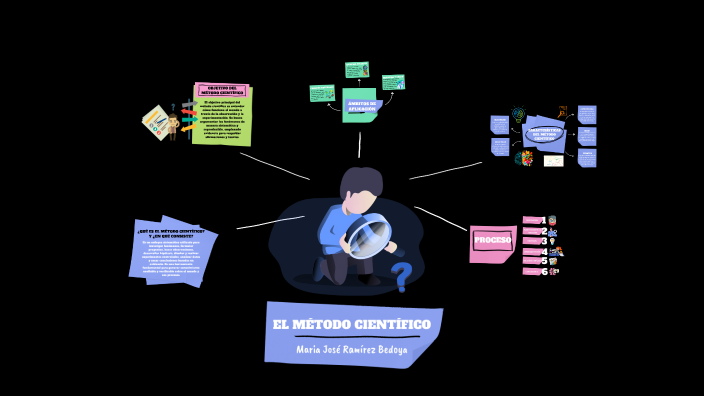 Método Científico by Maria Ramirez on Prezi