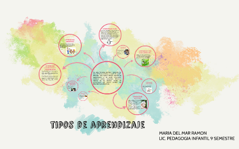 tipos de aprendizaje by on Prezi