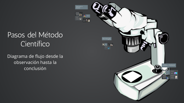 Pasos del Método Científico by Alexander Mora Rico on Prezi
