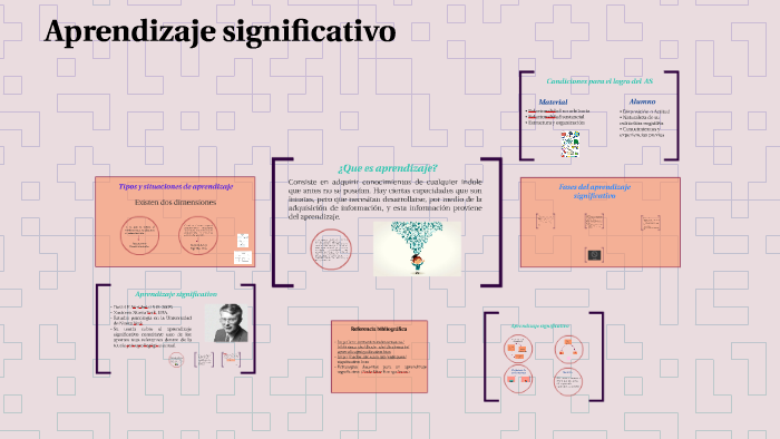 Aprendizaje significativo by Daniela Espinosa on Prezi