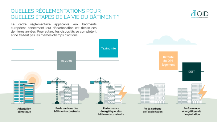 Quelles réglementations pour quelles étapes de la vie du bâtiment ? by ...