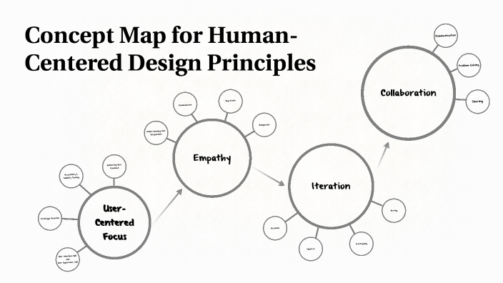 HCI Concept Map by Clarence Gulay on Prezi