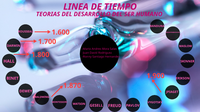 linea de tiempo by Alejandra Mora on Prezi