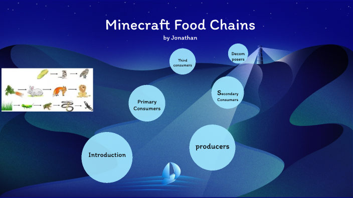 Minecraft Food Chains by Jonathan Wilks on Prezi Biology Diagrams