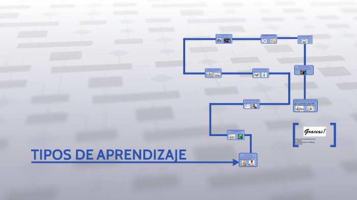 TIPOS DE APRENDIZAJE by LIZETH BELTRAN SALAZAR on Prezi