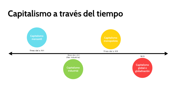 Linea Del Tiempo Del Capitalismo By Juli Masuh On Prezi 0147