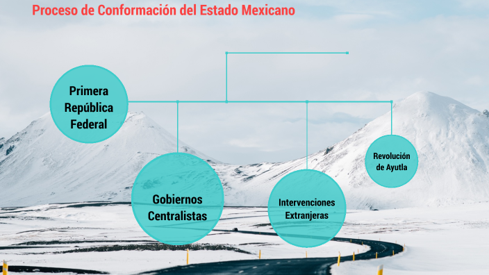 Procesos De Conformación Del Estado Mexicano