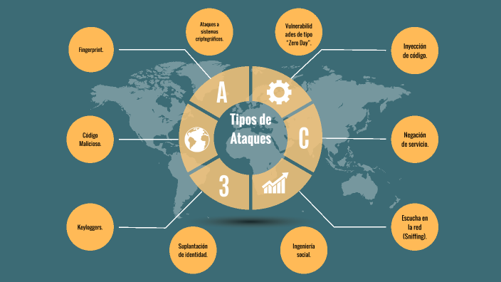 Tipos de ataques by Chiru BG on Prezi
