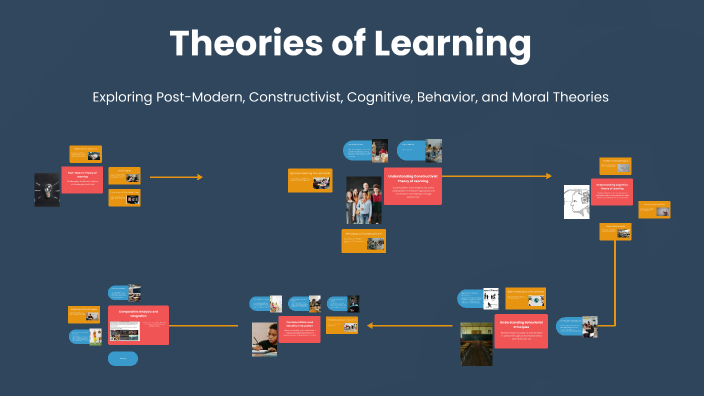 Theories of Learning by Sirirat Nakin on Prezi