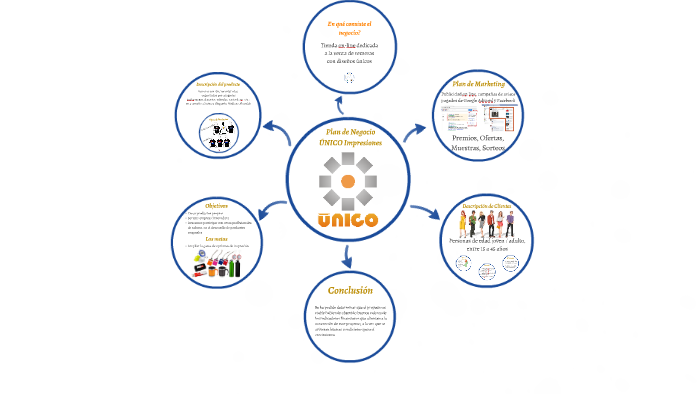 Plan de Negocio by on Prezi