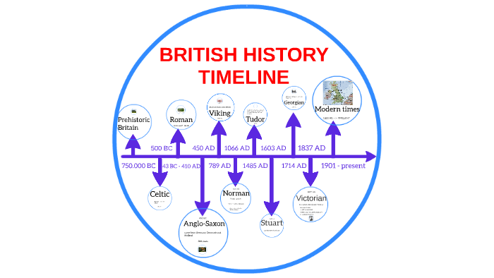 BRITISH HISTORY TIMELINE By Antonio Graziani On Prezi