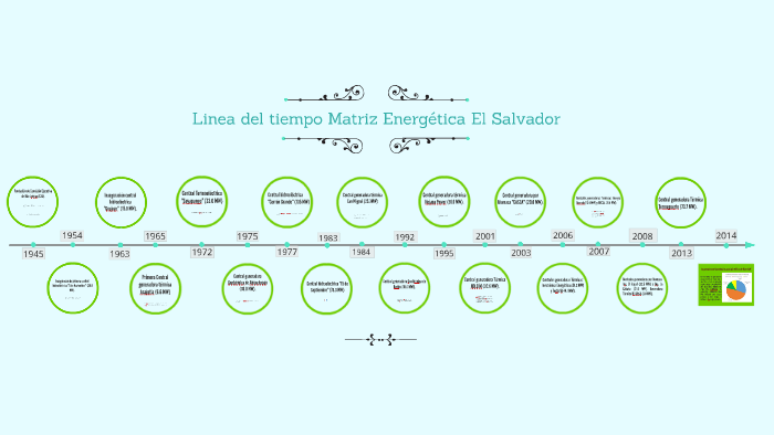 Linea de tiempo Energía Eléctrica en El Salvador by Efra montoya on Prezi