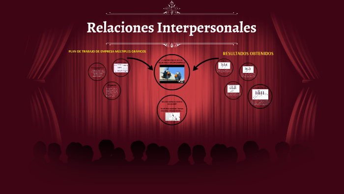 Relaciones Interpersonales by sindi marili chinchilla curiales on Prezi