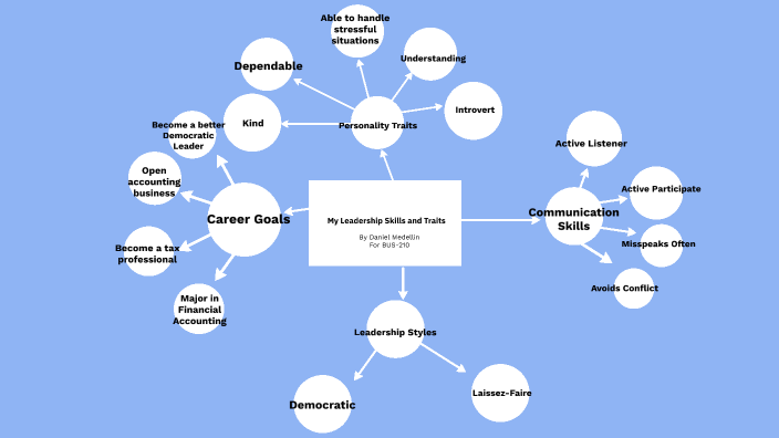 My Leadership Skills and Traits by SuperDaniel M8 on Prezi