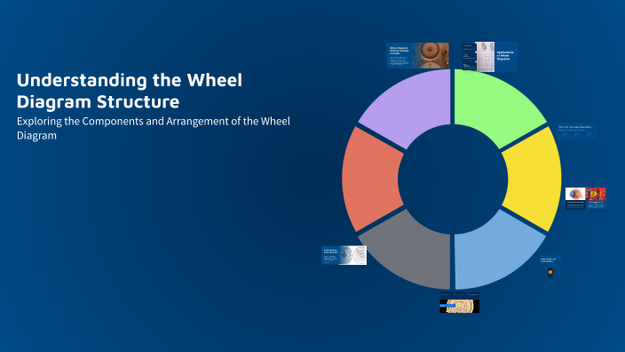 Examples Of Wheel Maps Understanding the Wheel Diagram Structure by Anna Svensson on Prezi