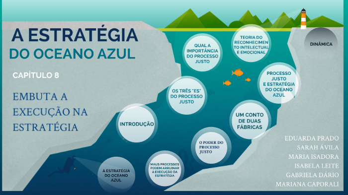 A Estratégia Do Oceano Azul By Maria Isadora Souza On Prezi