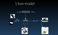 5 box model by robbie Vance on Prezi