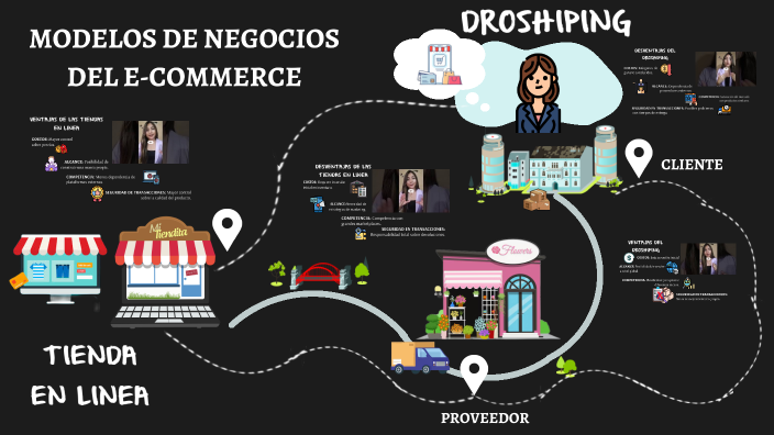 Modelo Project Commerce MODELOS DE NEGOCIOS DEL E-COMMERCE by Karen Castro on Prezi