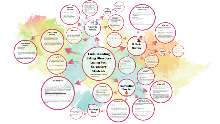What is Eating Disorder? by Priya John on Prezi