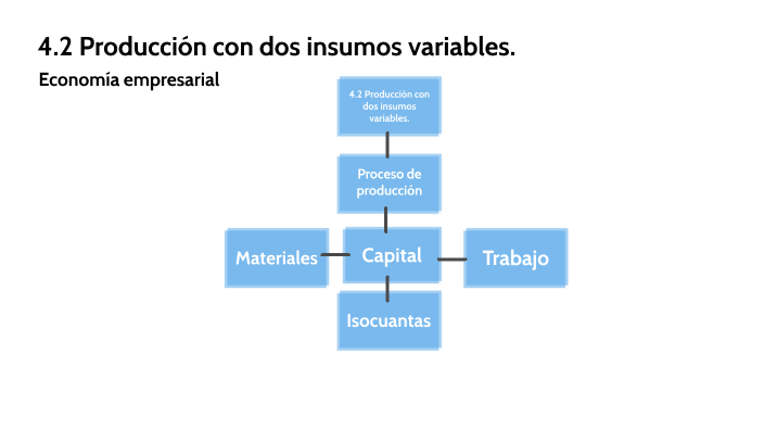 4.2 Producción con dos insumos variables. by Samantha Hernández on Prezi