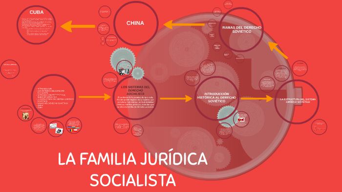 Familia Jurídica Socialista Origen Y Desarrollo