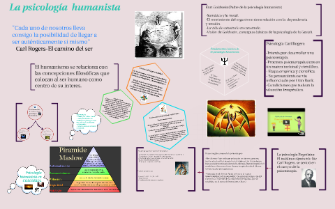Psicología humanista. by Jessica Velasco