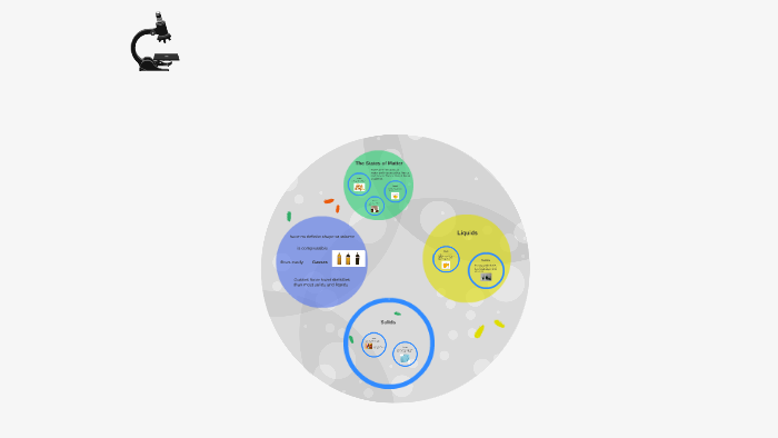 The States of Matter by Christie Ung on Prezi