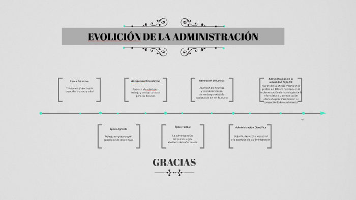 Evolución de la Administración by Astrid Carolina Diz de la Hoz on Prezi