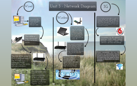 UNIT 3 - Task 1- Network Diagram by Gerard Brown on Prezi