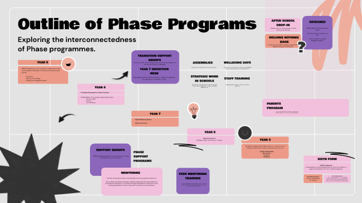 Phasing Map Example Phase Map (simple) by Molly Rackham on Prezi