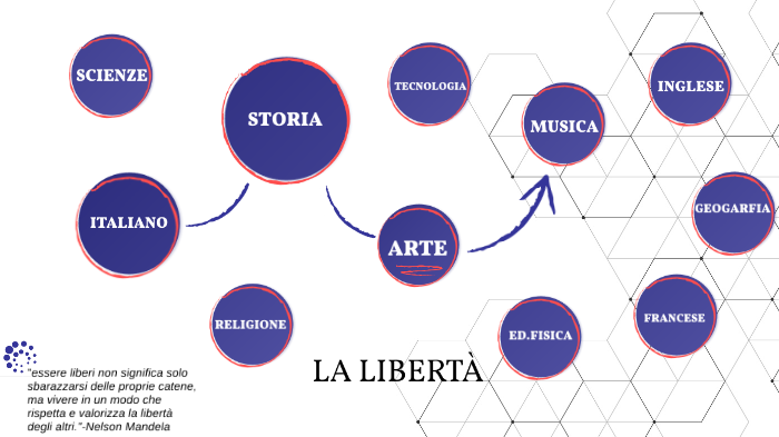 Mappa Concettuale Tesina Sulla Libertà Terza Media