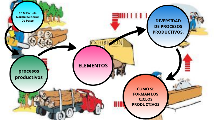 Procesos Productivos by Maria Alejandra Pastas Benavides